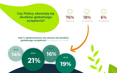 Polacy obawiają się zmian klimatycznych